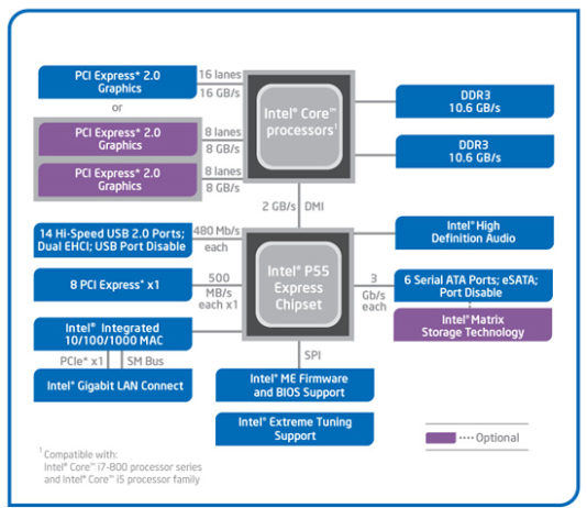 DMI (Direct Media Interface) DMI (Direct Media Interface)