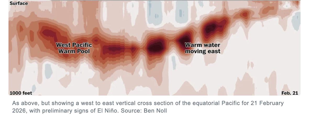 ซูเปอร์เอลนีโญ 2026 เตือนรับมือภัยแล้งรุนแรงและร้อนจัดทำสถิติโลก