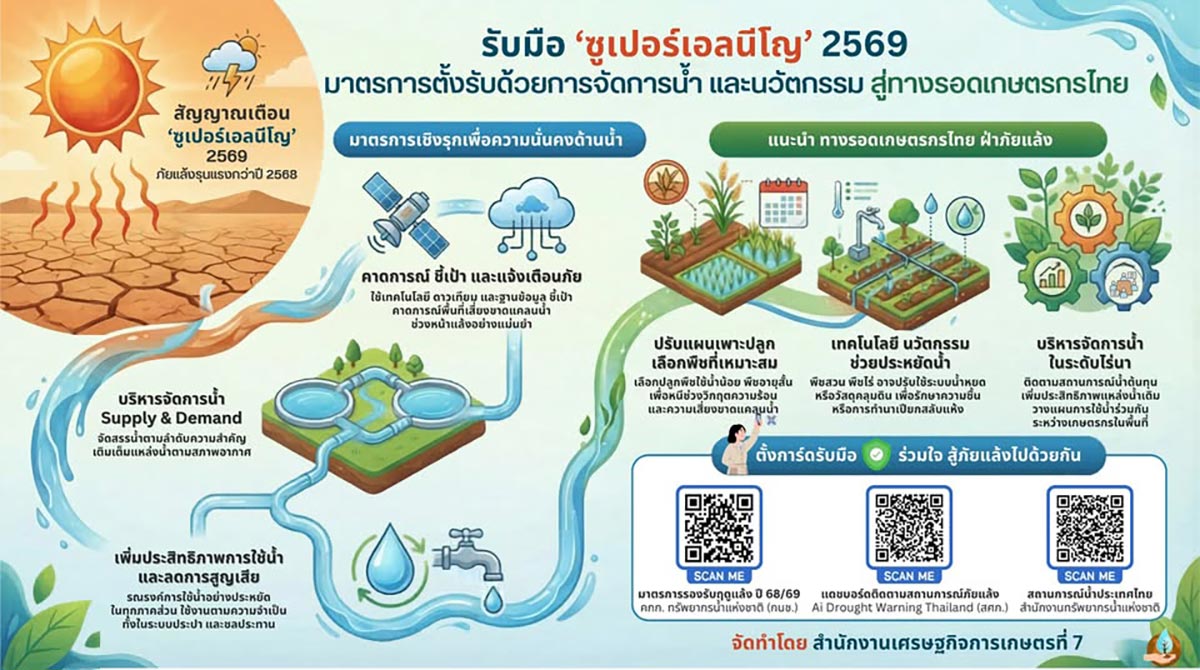 ซูเปอร์เอลนีโญ 2026 เตือนรับมือภัยแล้งรุนแรงและร้อนจัดทำสถิติโลก