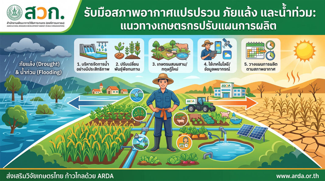 เกษตรกรไทยสำรวจแปลงผักยกพื้นที่ถูกน้ำท่วมด้วยเรือและระบบตรวจวัดระดับน้ำ เกษตรกรชายสวมเสื้อสีน้ำเงินและหมวกยืนอยู่ในเรือไม้เล็กบนคลองน้ำที่ท่วมขัง ล้อมรอบด้วยแปลงผักยกพื้นสีเขียวที่จมอยู่ในน้ำโคลน มีสถานีตรวจวัดระดับน้ำและสภาพอากาศ กระท่อมอุปกรณ์ หมู่บ้านและภูเขาอยู่เบื้องหลัง แสดงถึงการปรับตัวของเกษตรกรไทยต่อปัญหาน้ำท่วม