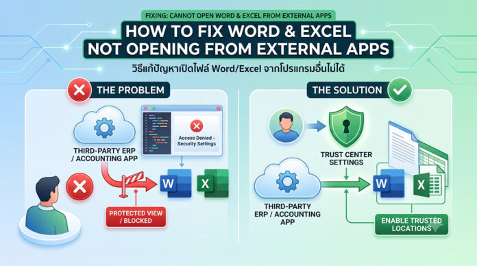 ภาพประกอบวิธีแก้ปัญหาเปิดไฟล์ Word และ Excel ผ่านโปรแกรมอื่นไม่ได้ แผนภาพอธิบายสาเหตุปัญหาเปิด Word Excel ผ่านโปรแกรมอื่นไม่ได้ ซึ่งเกิดจากระบบความปลอดภัย (Protected View) บล็อกการเข้าถึงไฟล์ พร้อมแสดงวิธีแก้ไขปัญหาด้วยการตั้งค่าโฟลเดอร์ที่ปลอดภัยใน Trust Center (Trusted Locations)