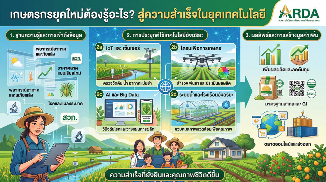 เกษตรกรยุคใหม่ต้องรู้อะไร? สู่ความสำเร็จในยุคเทคโนโลยี อินโฟกราฟิกสีสันสดใสจาก ARDA สอท. อธิบาย 3 ปัจจัยสำคัญที่เกษตรกรยุคใหม่ควรรู้ ได้แก่ 1. ข้อมูลความรู้และการเข้าถึงข้อมูล (สภาพอากาศ ราคาตลาด โรคและแมลง) 2. การประยุกต์ใช้เทคโนโลยีอัจฉริยะ (IoT เซ็นเซอร์ โดรน AI Big Data ระบบติดตามย้อนกลับ) 3. ผลลัพธ์และการสร้างมูลค่าเพิ่ม (เพิ่มผลผลิต ลดต้นทุน การตลาดออนไลน์ การส่งออก และตราสินค้า GI) มีภาพประกอบเกษตรกรและครอบครัวที่ด้านล่าง พร้อมข้อความ “ความสำเร็จที่ยั่งยืนและคุณภาพชีวิตที่ดีขึ้น”