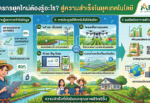 เกษตรมูลค่าสูง คืออะไร? เจาะลึกทำไมเกษตรกรไทยต้องเร่งปรับตัว อินโฟกราฟิกสีสันสดใสจาก ARDA สอท. อธิบาย 3 ปัจจัยสำคัญที่เกษตรกรยุคใหม่ควรรู้ ได้แก่ 1. ข้อมูลความรู้และการเข้าถึงข้อมูล (สภาพอากาศ ราคาตลาด โรคและแมลง) 2. การประยุกต์ใช้เทคโนโลยีอัจฉริยะ (IoT เซ็นเซอร์ โดรน AI Big Data ระบบติดตามย้อนกลับ) 3. ผลลัพธ์และการสร้างมูลค่าเพิ่ม (เพิ่มผลผลิต ลดต้นทุน การตลาดออนไลน์ การส่งออก และตราสินค้า GI) มีภาพประกอบเกษตรกรและครอบครัวที่ด้านล่าง พร้อมข้อความ “ความสำเร็จที่ยั่งยืนและคุณภาพชีวิตที่ดีขึ้น”