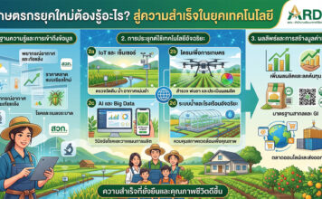 เกษตรมูลค่าสูง คืออะไร? เจาะลึกทำไมเกษตรกรไทยต้องเร่งปรับตัว อินโฟกราฟิกสีสันสดใสจาก ARDA สอท. อธิบาย 3 ปัจจัยสำคัญที่เกษตรกรยุคใหม่ควรรู้ ได้แก่ 1. ข้อมูลความรู้และการเข้าถึงข้อมูล (สภาพอากาศ ราคาตลาด โรคและแมลง) 2. การประยุกต์ใช้เทคโนโลยีอัจฉริยะ (IoT เซ็นเซอร์ โดรน AI Big Data ระบบติดตามย้อนกลับ) 3. ผลลัพธ์และการสร้างมูลค่าเพิ่ม (เพิ่มผลผลิต ลดต้นทุน การตลาดออนไลน์ การส่งออก และตราสินค้า GI) มีภาพประกอบเกษตรกรและครอบครัวที่ด้านล่าง พร้อมข้อความ “ความสำเร็จที่ยั่งยืนและคุณภาพชีวิตที่ดีขึ้น”