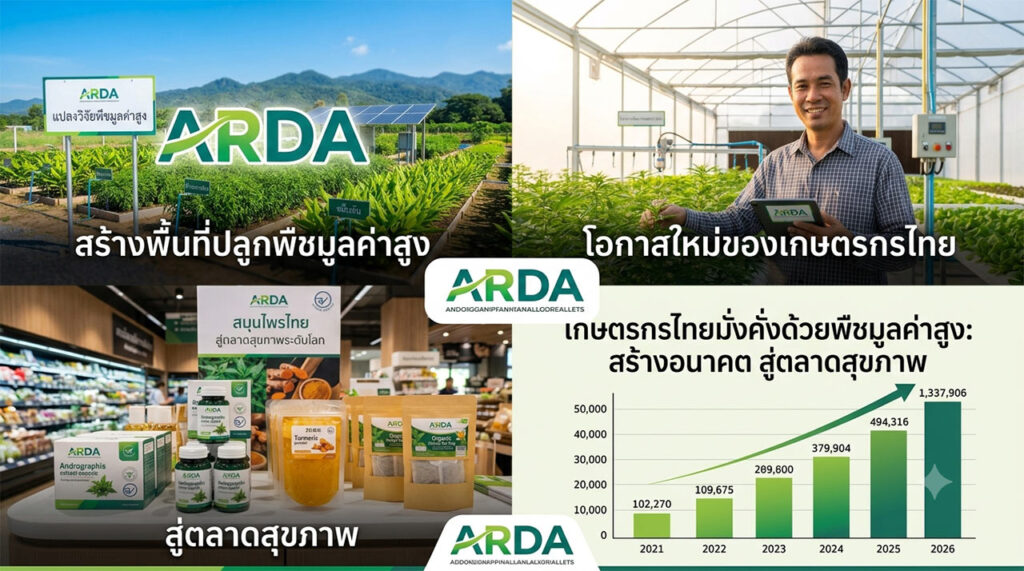 ภาพคอลลาจส่งเสริม ARDA แบ่งเป็น 4 ส่วน ด้านบนซ้ายคือไร่พืชเขียวขจีบนภูเขาพร้อมป้าย ARDA ข้อความ “สร้างพื้นที่ปลูกพืชมูลค่าสูง” ด้านบนขวาคือชายเกษตรกรยิ้มแย้มในโรงเรือนกระจก ถือแท็บเล็ต ข้อความ “โอกาสใหม่ของเกษตรกรไทย” ด้านล่างซ้ายแสดงผลิตภัณฑ์ ARDA วางขายในซูเปอร์มาร์เก็ต ด้านล่างขวาคือกราฟแท่งแสดงรายได้เติบโตอย่างต่อเนื่องจากปี 2021–2026 สูงสุด 1,337,906