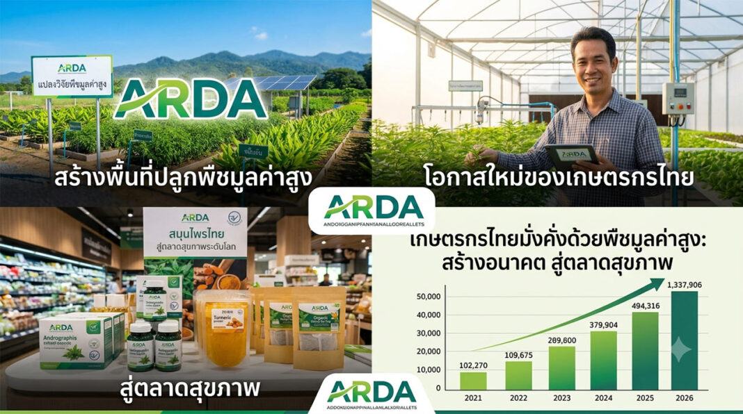 ARDA - สร้างพืชมูลค่าสูง สู่ตลาดสุขภาพ เกษตรกรไทยมั่งคั่ง ภาพคอลลาจส่งเสริม ARDA แบ่งเป็น 4 ส่วน ด้านบนซ้ายคือไร่พืชเขียวขจีบนภูเขาพร้อมป้าย ARDA ข้อความ “สร้างพื้นที่ปลูกพืชมูลค่าสูง” ด้านบนขวาคือชายเกษตรกรยิ้มแย้มในโรงเรือนกระจก ถือแท็บเล็ต ข้อความ “โอกาสใหม่ของเกษตรกรไทย” ด้านล่างซ้ายแสดงผลิตภัณฑ์ ARDA วางขายในซูเปอร์มาร์เก็ต ด้านล่างขวาคือกราฟแท่งแสดงรายได้เติบโตอย่างต่อเนื่องจากปี 2021–2026 สูงสุด 1,337,906