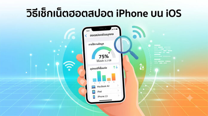 วิธีเช็กเน็ตฮอตสปอต iPhone บน iOS ภาพประกอบดิจิทัลแสดงวิธีตรวจสอบข้อมูลการใช้งานฮอตสปอตส่วนบุคคล (Personal Hotspot) บนเครื่อง iPhone โดยด้านบนมีข้อความภาษาไทยระบุว่า "วิธีเช็กเน็ตฮอตสปอต iPhone บน iOS" หน้าจอ iPhone แสดงหน้าต่างการตั้งค่า 'ฮอตสปอตส่วนบุคคล' แสดง 'การใช้งานข้อมูล' 75% หรือ 3.2 GB มีแว่นขยายส่องอยู่ และรายการ 'อุปกรณ์ที่เชื่อมต่อ' ได้แก่ MacBook Air, iPad, และ iPhone 13 พร้อมสัญลักษณ์ upload/download และกราฟแท่ง พื้นหลังเป็นกราฟิกสีฟ้า-ส้ม มีสัญลักษณ์ Wi-Fi และเส้นข้อมูลกระจายอยู่