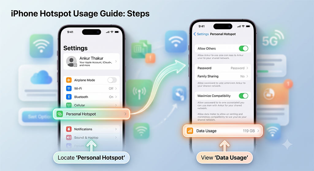 อินโฟกราฟิกแสดงขั้นตอนการตรวจสอบการใช้ข้อมูลฮอตสปอตบน iPhone หัวข้อภาพระบุ 'iPhone Hotspot Usage Guide: Steps' ภาพประกอบด้วยหน้าจอจำลอง iPhone สองหน้าจอวางเคียงกัน หน้าจอซ้ายแสดงเมนู 'Settings' (การตั้งค่า) ของ iPhone มีกล่องข้อความสีเขียวระบุ 'Locate 'Personal Hotspot