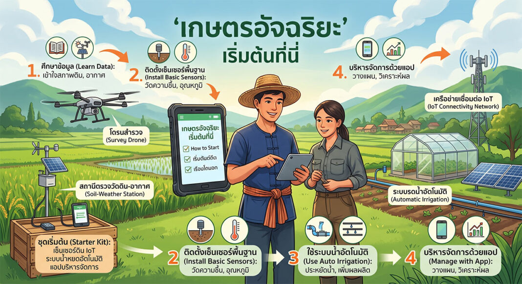 4 ขั้นตอนเริ่มต้นทำเกษตรอินทรีย์อัจฉริยะ สำหรับเกษตรกรไทย อินโฟกราฟิกแสดง 4 ขั้นตอนง่ายๆ ในการเริ่มทำเกษตรอินทรีย์อัจฉริยะ ได้แก่ 1. ศึกษาข้อมูล 2. ติดตั้งเซ็นเซอร์พื้นฐาน 3. ใช้ระบบน้ำอัตโนมัติ 4. บริหารจัดการด้วยแอปพลิเคชัน มีภาพคู่เกษตรกรถือแท็บเล็ต โดรน สถานีตรวจวัดดิน-อากาศ และโรงเรือนเพาะปลูก
