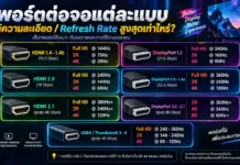 พอร์ตต่อจอคอมพิวเตอร์ เช็กละเอียดมาตรฐาน HDMI, DisplayPort และ USB-C รองรับความละเอียดกี่ Hz ภาพ พอร์ตต่อจอคอมพิวเตอร์ แบบ HDMI, DisplayPort และ USB-C แสดงข้อมูล Bandwidth ความละเอียดสูงสุด และ Refresh Rate ของแต่ละเวอร์ชัน ตั้งแต่ HDMI 1.4 ถึง 2.1 และ DP 1.2 ถึง 2.1 ในรูปแบบตารางข้อมูล