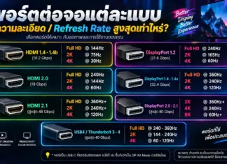 พอร์ตต่อจอคอมพิวเตอร์ เช็กละเอียดมาตรฐาน HDMI, DisplayPort และ USB-C รองรับความละเอียดกี่ Hz ภาพ พอร์ตต่อจอคอมพิวเตอร์ แบบ HDMI, DisplayPort และ USB-C แสดงข้อมูล Bandwidth ความละเอียดสูงสุด และ Refresh Rate ของแต่ละเวอร์ชัน ตั้งแต่ HDMI 1.4 ถึง 2.1 และ DP 1.2 ถึง 2.1 ในรูปแบบตารางข้อมูล