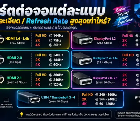 พอร์ตต่อจอคอมพิวเตอร์ เช็กละเอียดมาตรฐาน HDMI, DisplayPort และ USB-C รองรับความละเอียดกี่ Hz ภาพ พอร์ตต่อจอคอมพิวเตอร์ แบบ HDMI, DisplayPort และ USB-C แสดงข้อมูล Bandwidth ความละเอียดสูงสุด และ Refresh Rate ของแต่ละเวอร์ชัน ตั้งแต่ HDMI 1.4 ถึง 2.1 และ DP 1.2 ถึง 2.1 ในรูปแบบตารางข้อมูล