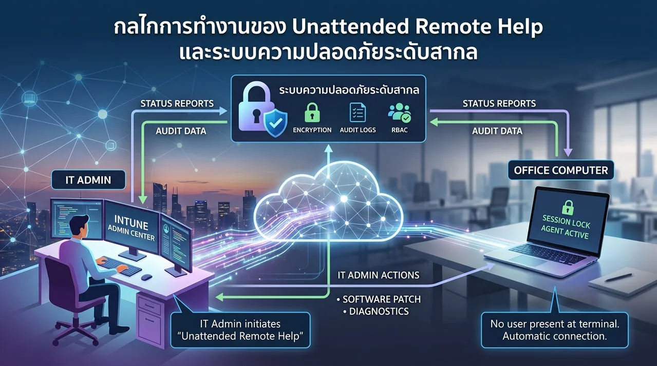 Microsoft Intune เพิ่มฟีเจอร์ Unattended Remote Help ควบคุมเครื่องระยะไกลโดยไม่ต้องรอกดยืนยัน