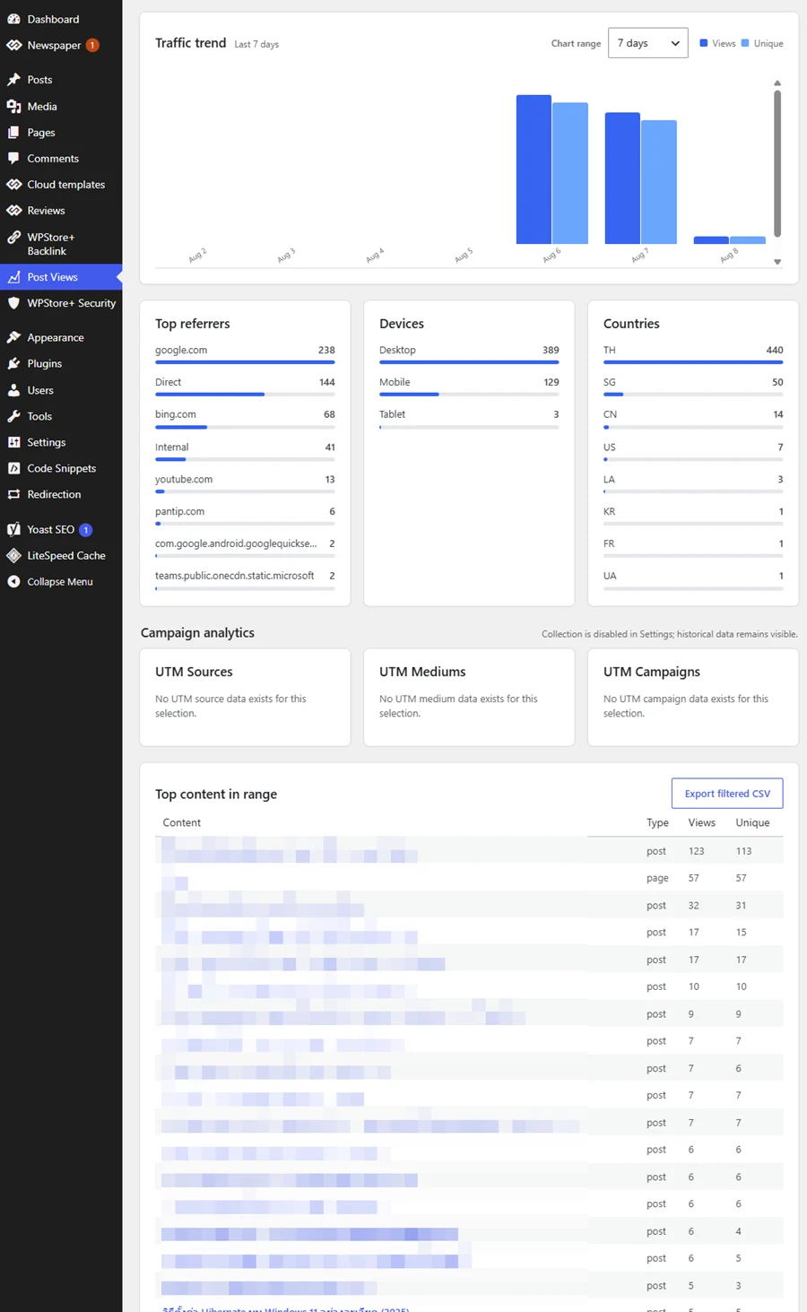 แดชบอร์ด WPStore+ Smart Post Views แสดงจำนวนการเข้าชมทั้งหมดและการเข้าชมที่ไม่ซ้ำกันในวันนี้ สรุปปริมาณการเข้าชม และข้อมูลเชิงลึกด้านเนื้อหาขั้นสูง